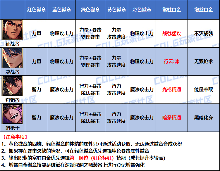 DNF2026决战者白金徽章选择