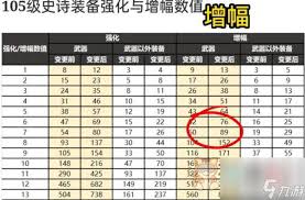 dnf增幅几率是多少