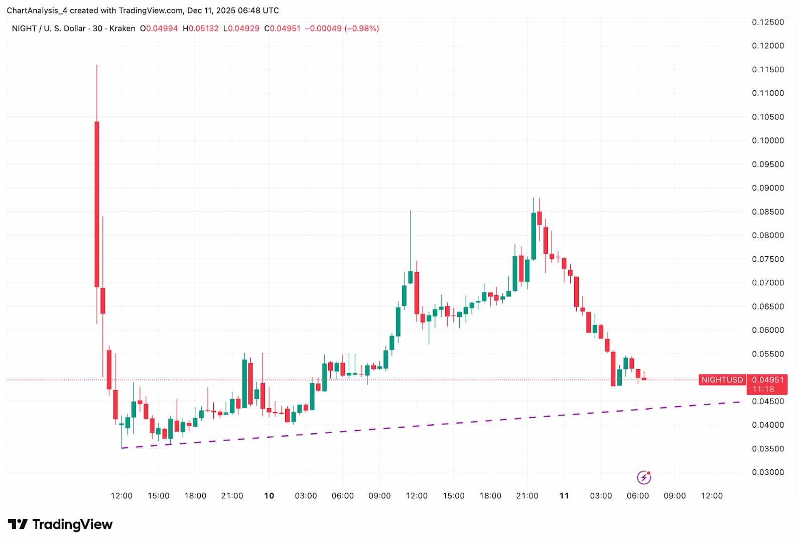 Midnight (NIGHT)币价格预测 2025年–2030年：能否维持其早期突破？