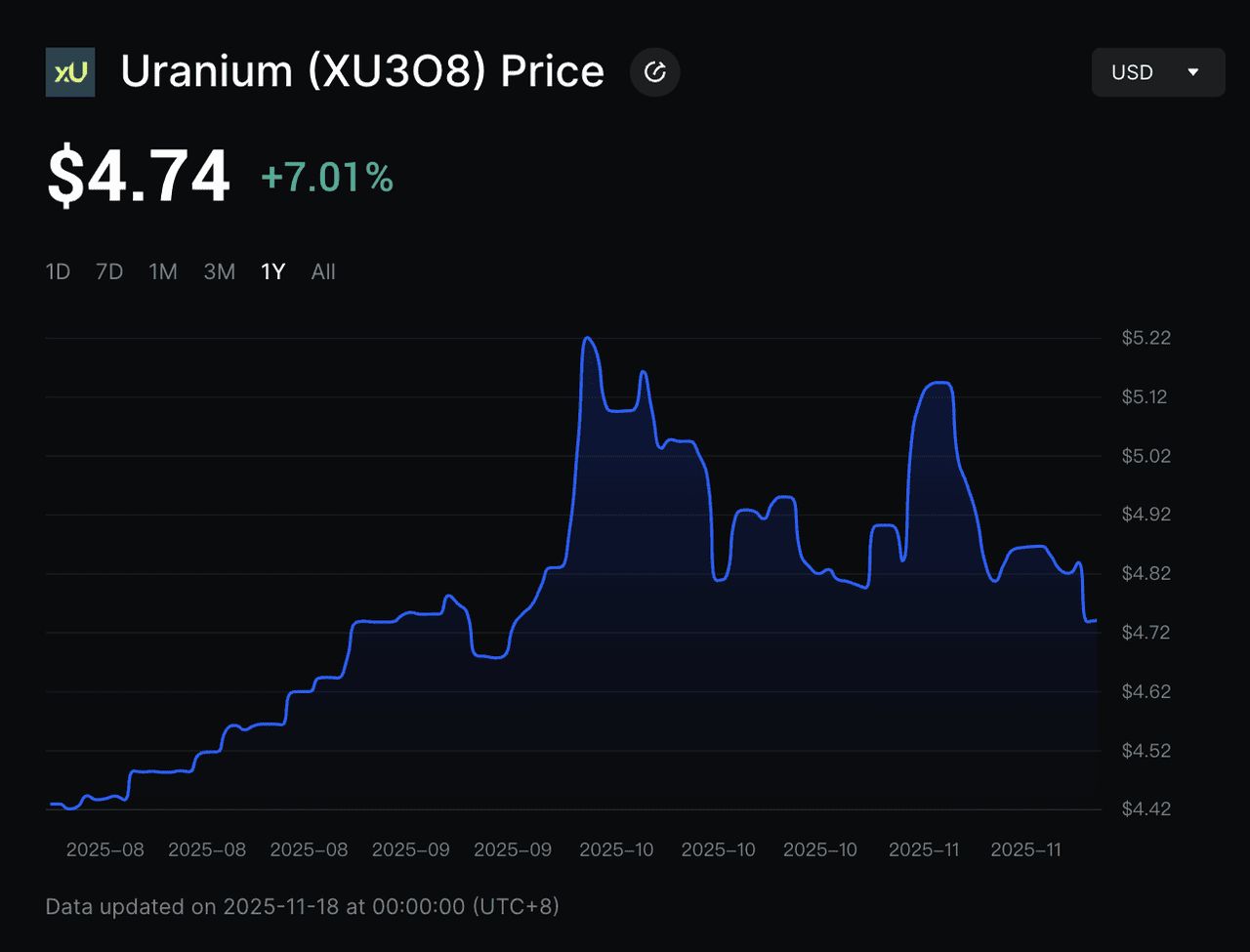 什么是代币化铀代币xU3O8？如何运作？代币经济学、投资解析