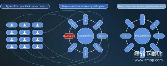 Bitcoin的环签名技术是啥-BTC交易匿名性能否借此再提升