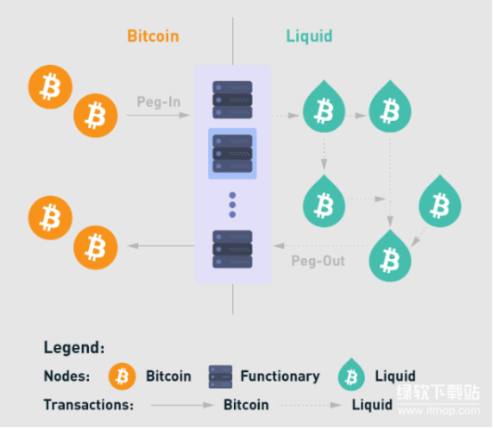 Bitcoin的侧链技术是啥-BTC通过侧链能实现哪些新功能