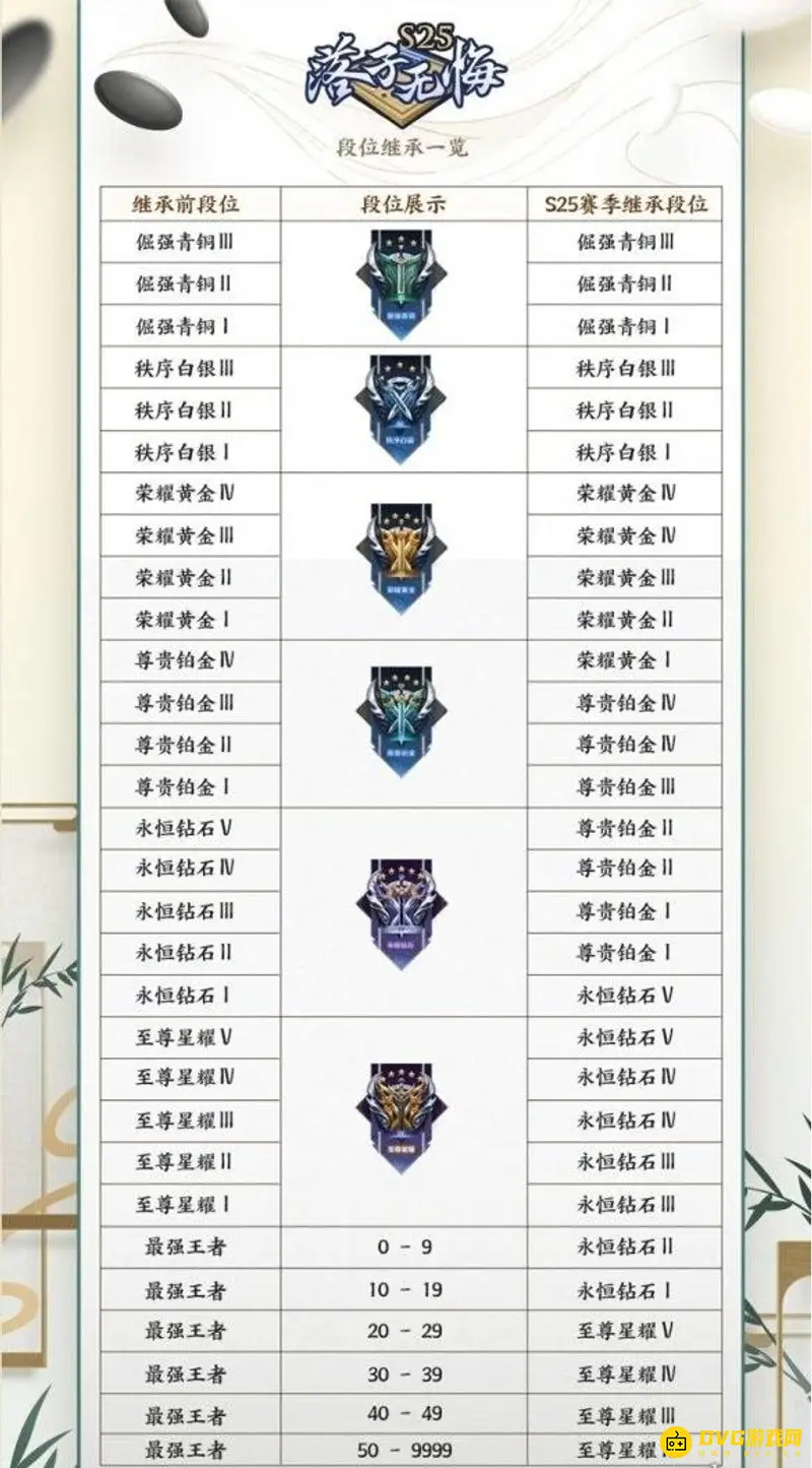 《王者荣耀》赛季结束段位掉落规则详解-不同段位掉落情况分析