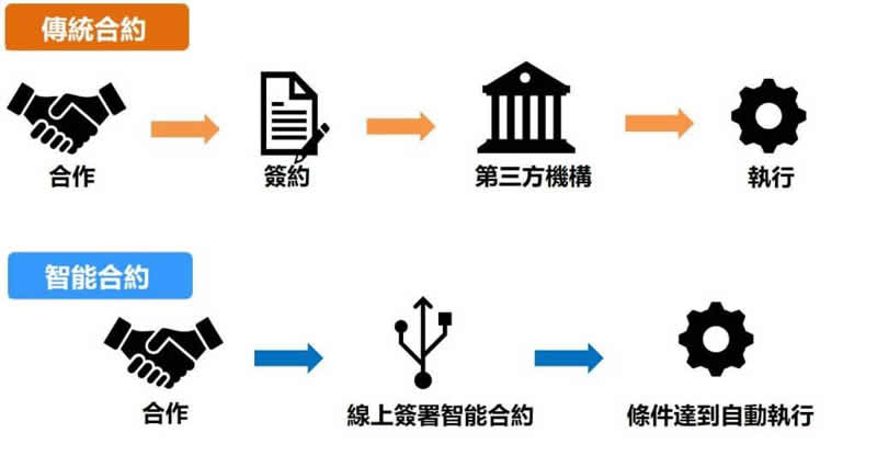 智能合约是什么？如何执行？智能合约运作原理、优缺点及应用