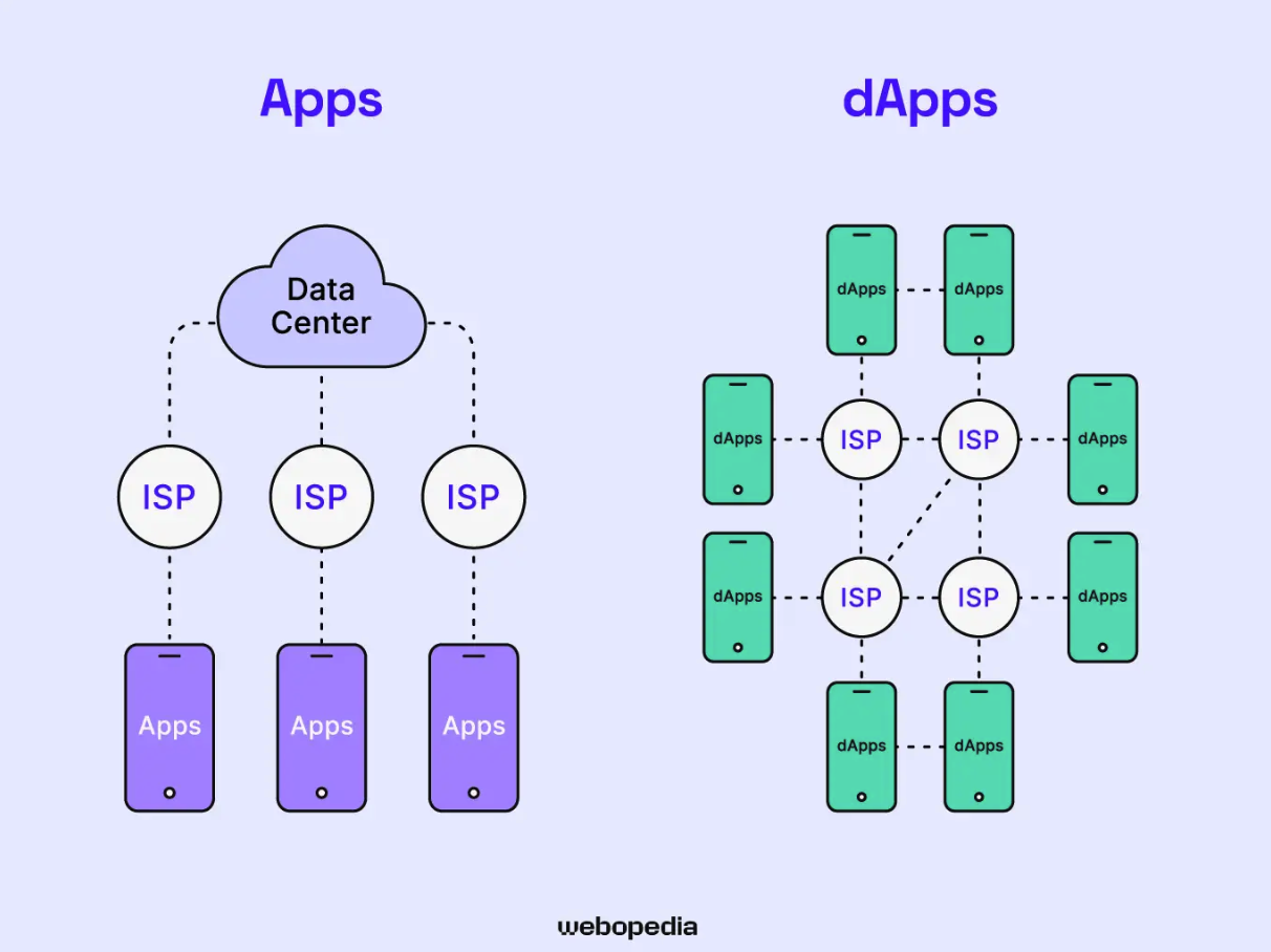 什么是以太坊去中心化应用（DApp）-典型例子是什么