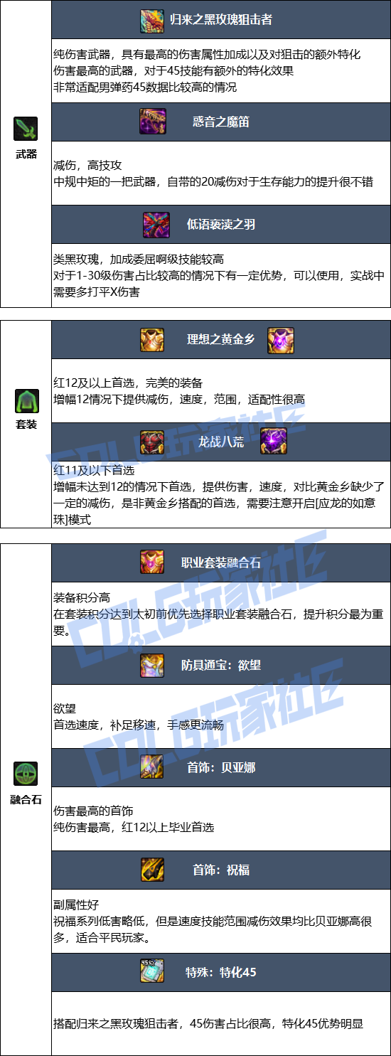 DNF狄瑞吉版本男弹药毕业装备推荐