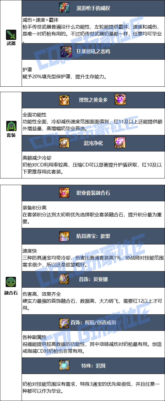 DNF狄瑞吉版本协战师毕业装备推荐