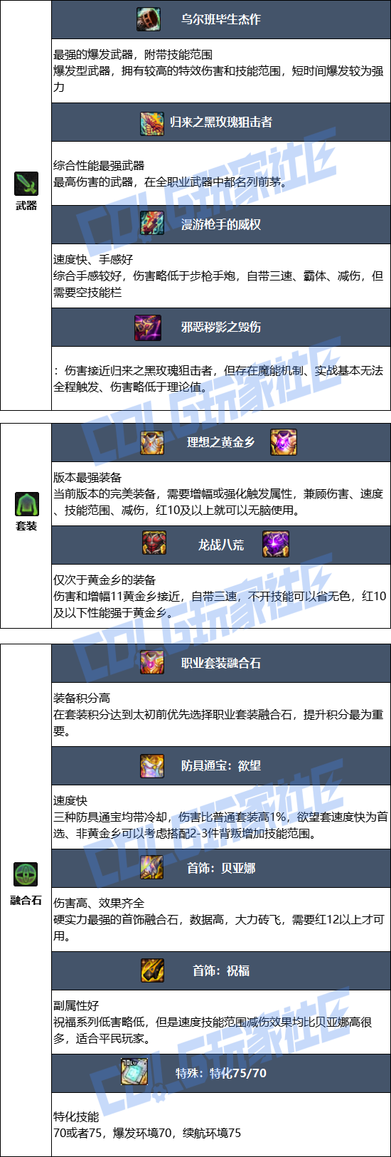 DNF狄瑞吉版本女大枪毕业装备推荐