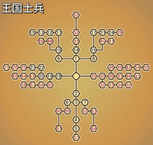 幻想生活i各职业加点先后顺序参考详情