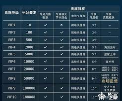 王者荣耀V10贵族积分需要多少