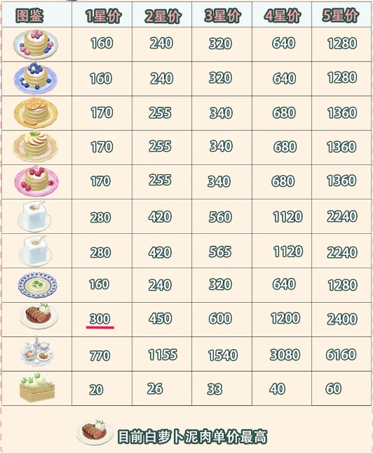 心动小镇冰雪季潮流季美食食谱代币售价一览