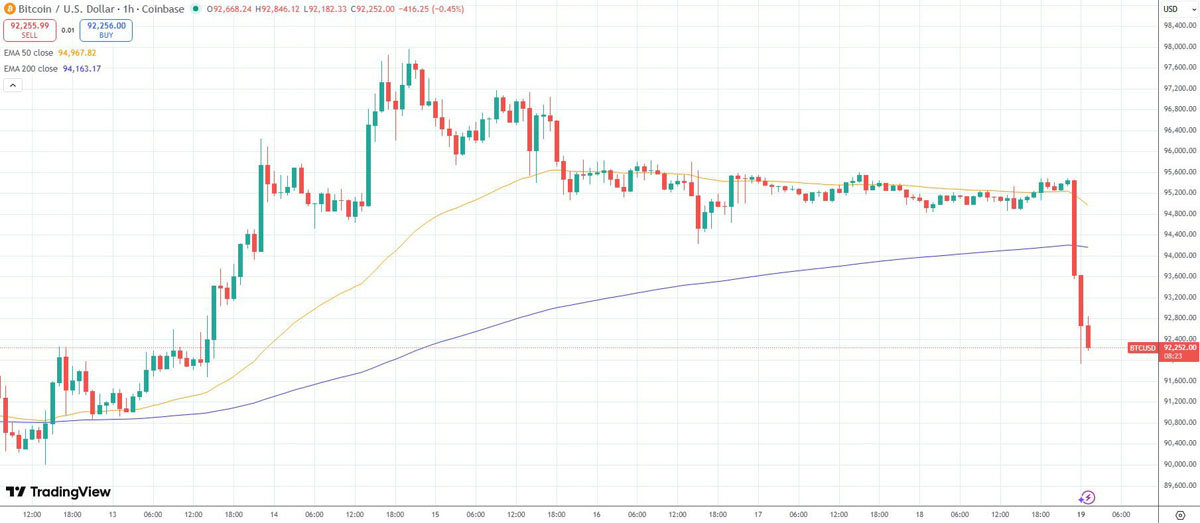 比特币（BTC）下跌，黄金期货上涨，因欧洲威胁推出“贸易大炮”