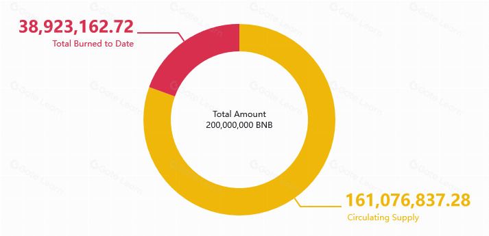 什么是币安币（BNB）？BNB应用场景、购买方式与市场前景