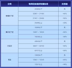DNF迷雾融合如何升级