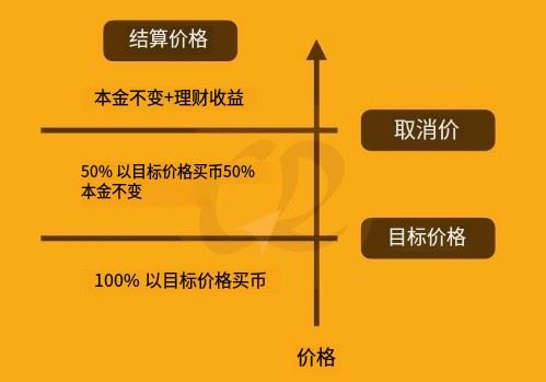 币安折价买币教学：运作原理、优势风险及3步骤操作指南