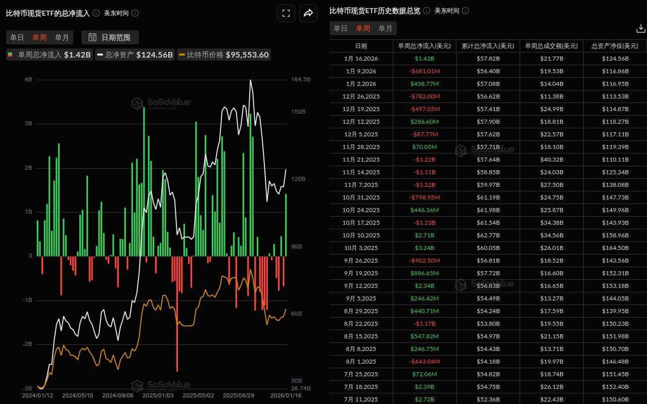 比特币现货ETF本周净流入14.2亿美元，贝莱德IBIT净流入10.35亿美元居首