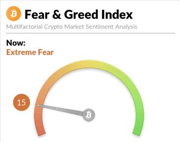 比特币市场情绪与价格降至冰点，是否预示底部到来？