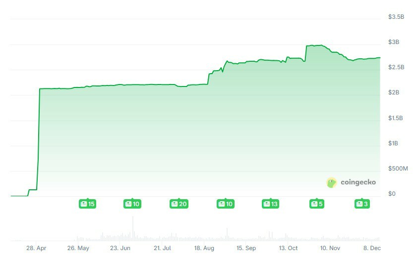 币安（BINANCE）向特朗普的加密平台靠拢，建立USD1稳定币联系