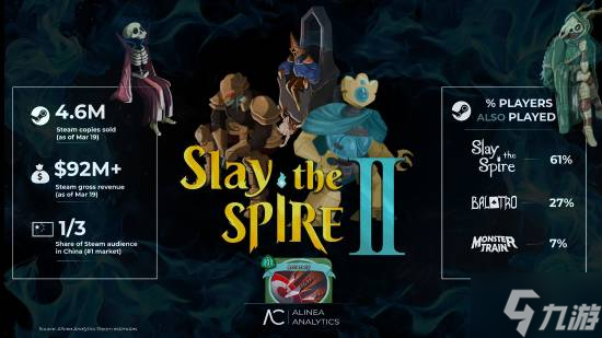 破460万份 《杀戮尖塔2》用数据说话 反响极佳