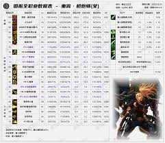 DNF2026女机械技能数据是怎样的