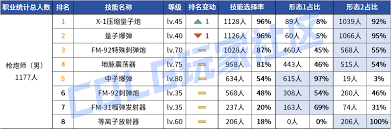 DNF2026男大枪VP技能怎么选
