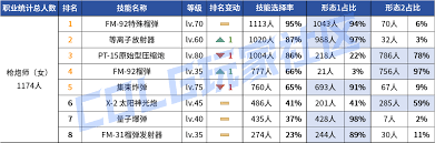 DNF2026女大枪VP技能怎么选
