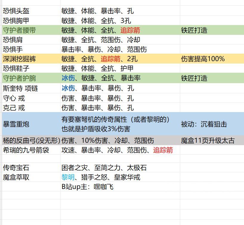 暗黑3第38赛季恐惧冰吞BD攻略