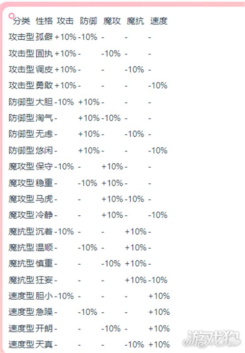 洛克王国世界性格一览表-洛克王国世界性格看什么属性