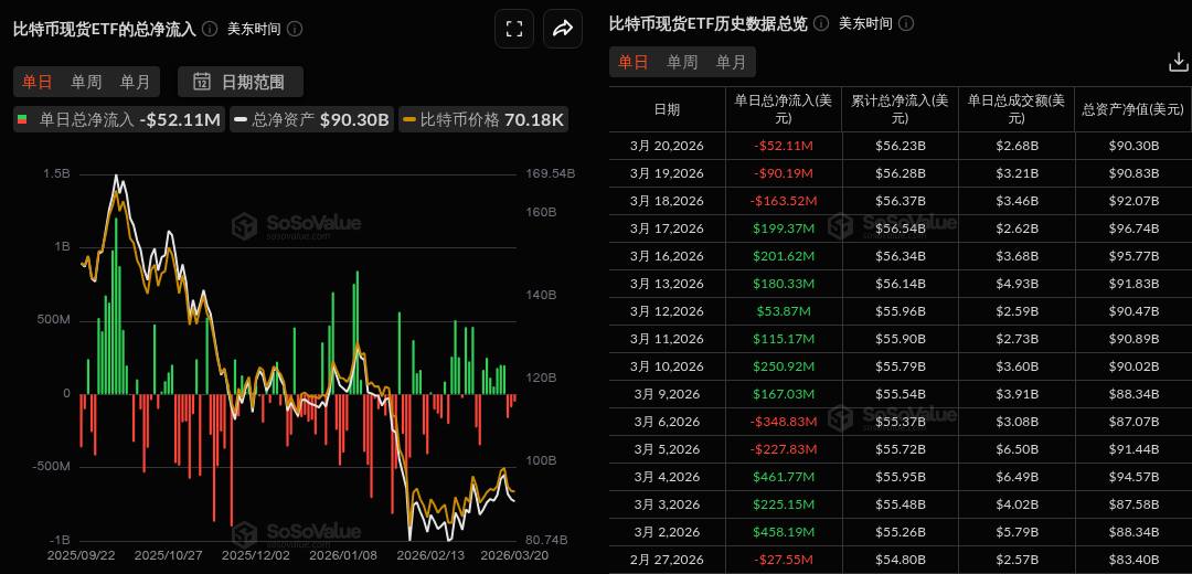 比特币现货ETF昨日净流出5210.92万美元，持续3日净流出