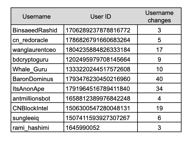 ZachXBT：10多个协调账户网络通过制造虚假新闻与恐慌情绪推广加密骗局