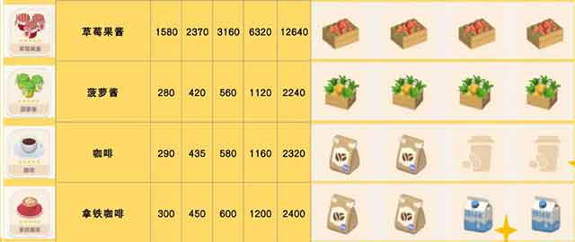 《心动小镇》拿铁咖啡食谱配方一览 拿铁咖啡怎么做