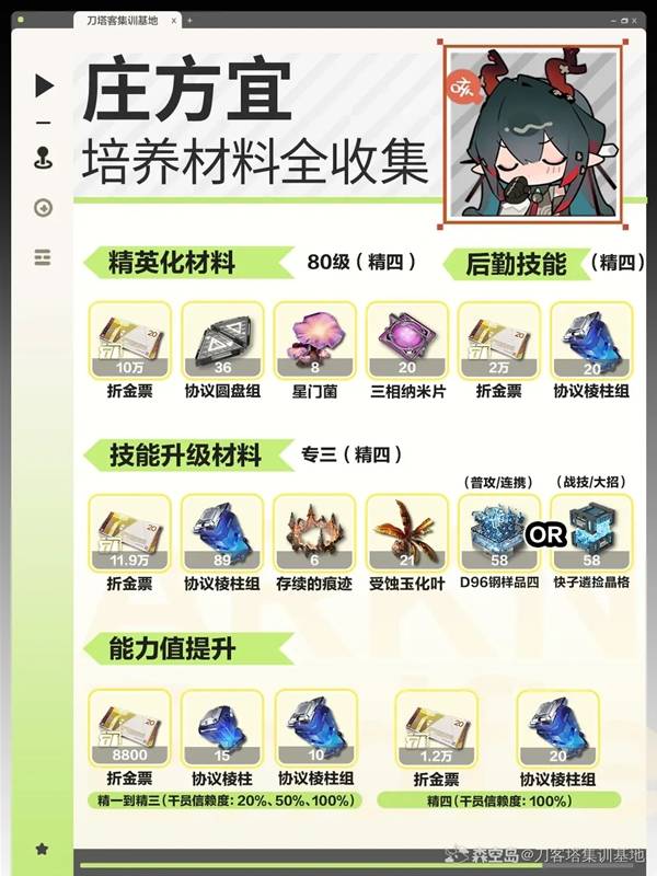 明日方舟终末地庄方宜培养材料一览