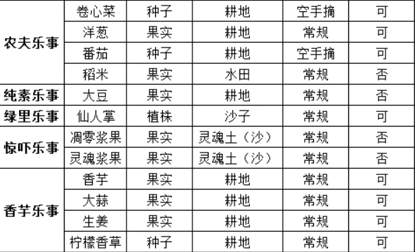 我的世界农夫乐事各模组下植物种植与收获方法
