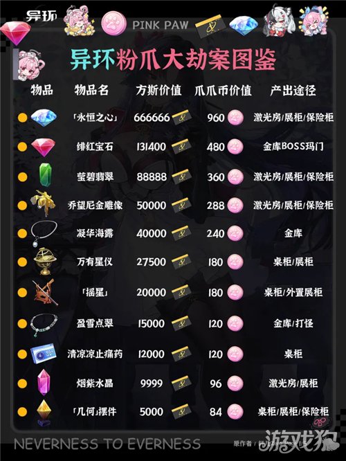 异环粉爪大劫案物品全图鉴-粉爪大劫案有哪些物品