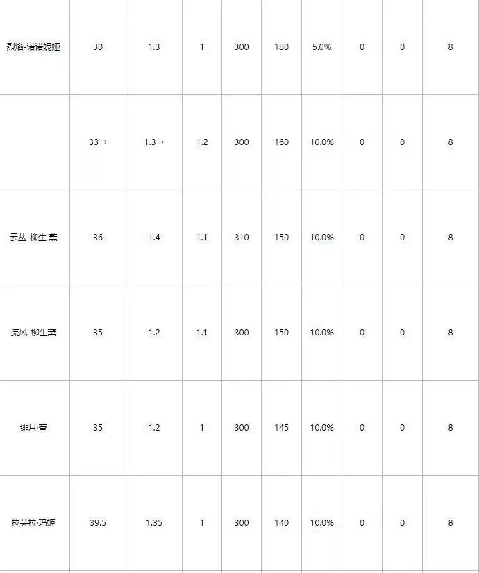 魂器学院魂姬强度榜最新盘点 强力魂姬带你轻松开荒