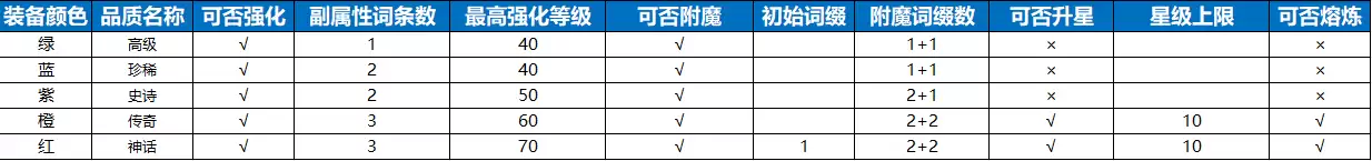 七塔装备系统入门指南：从强化到附魔