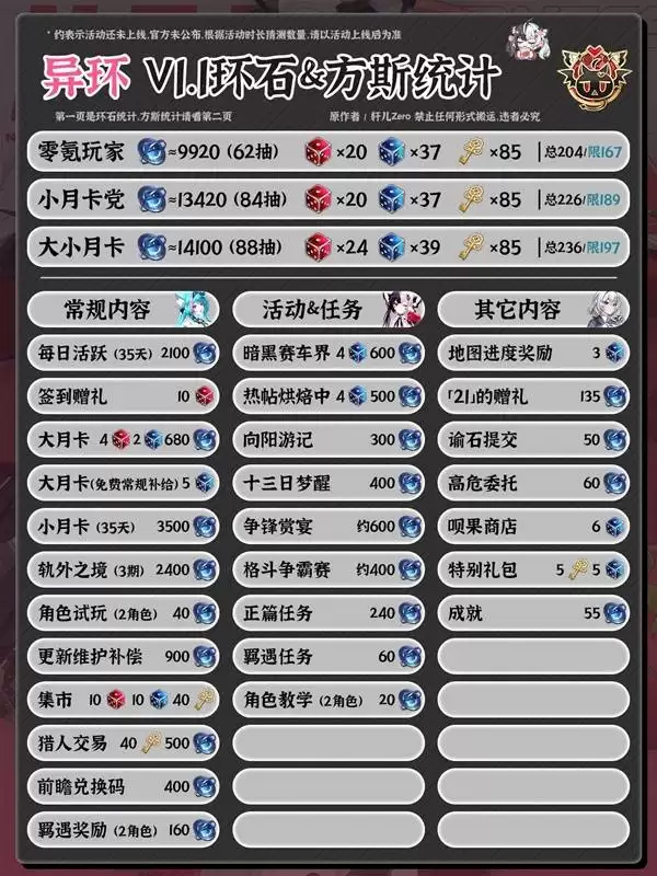 异环1.1版本环石方斯数据统计