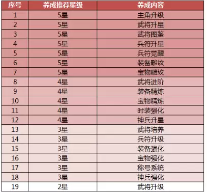 少年三国志2做好这几件小事 战力狂飙