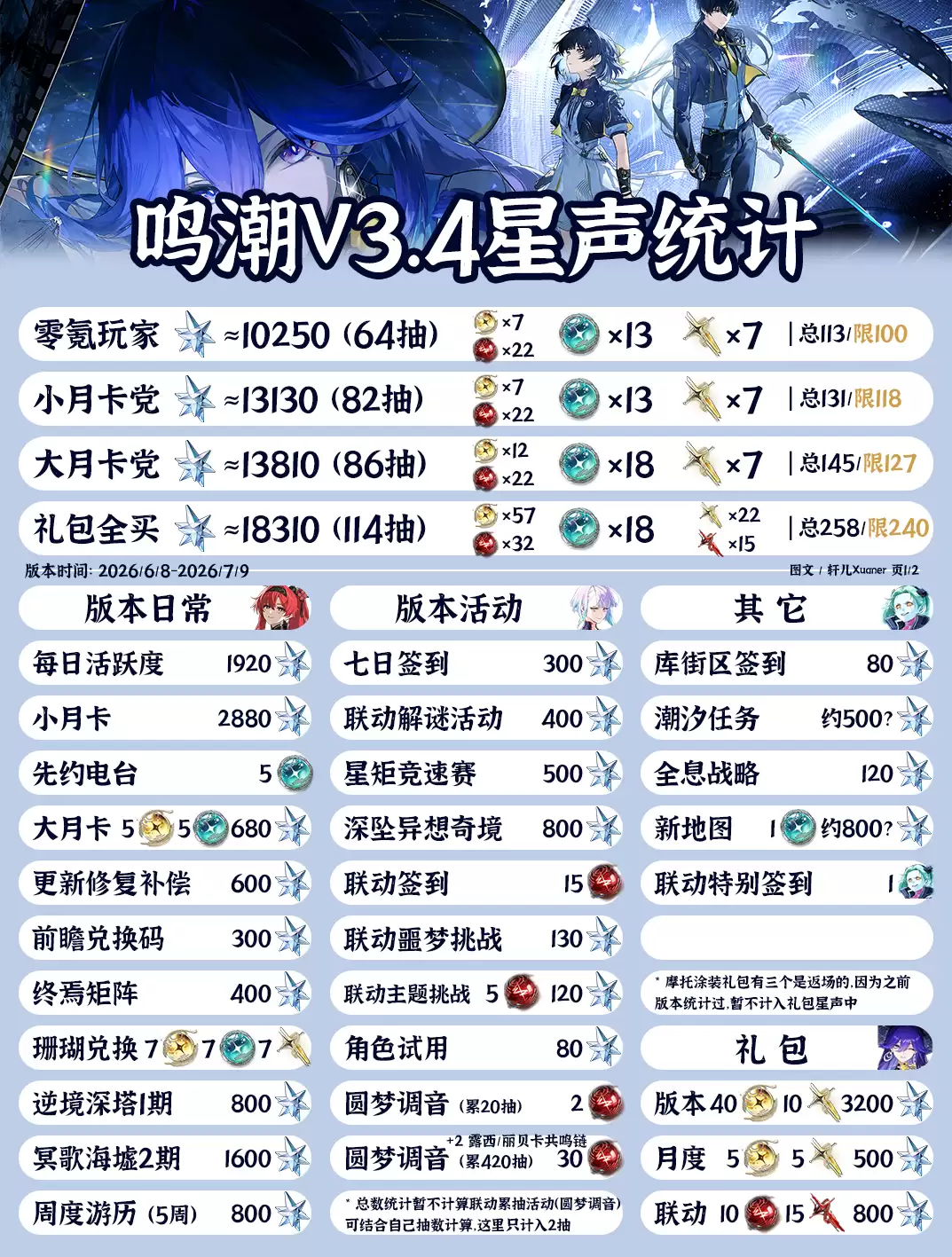鸣潮3.4星声统计
