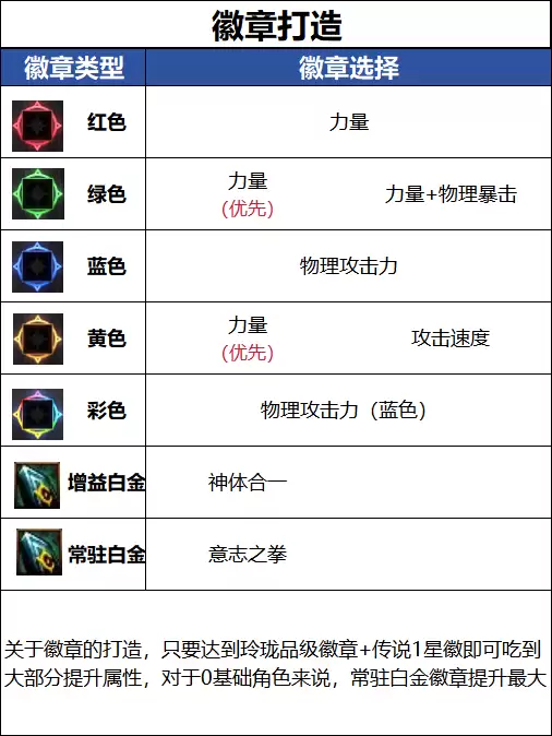 DNF新职业女蓝拳白金徽章选择指南