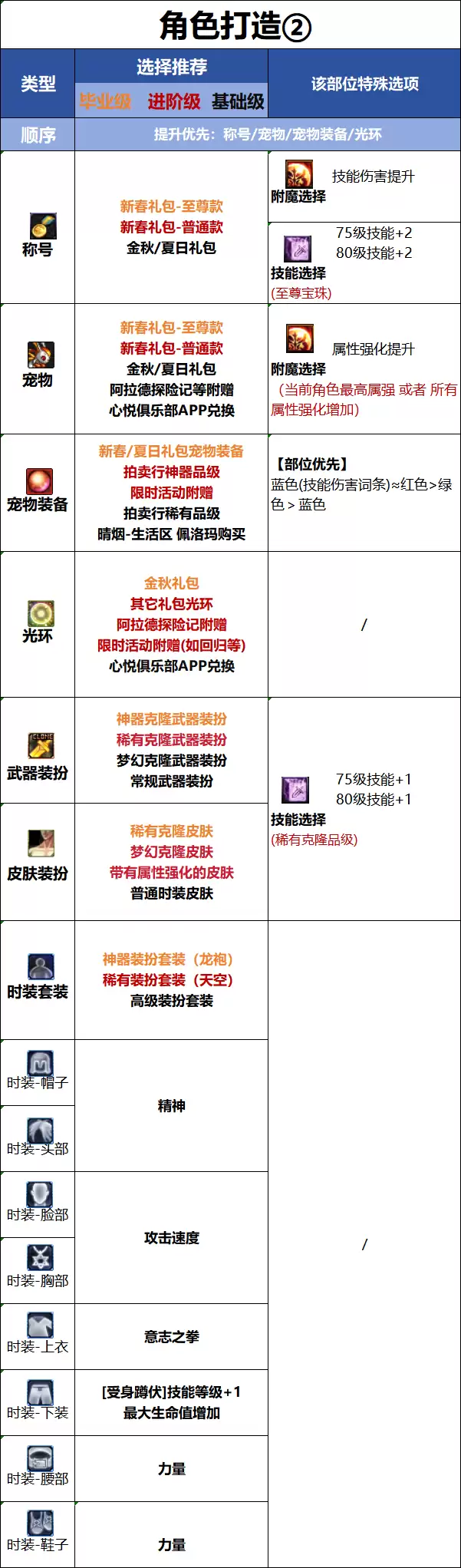 DNF新职业女蓝拳时装属性挑选