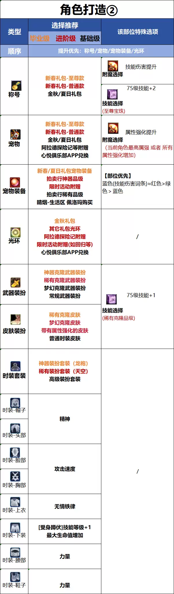 DNF新职业破浪者：时装属性选择