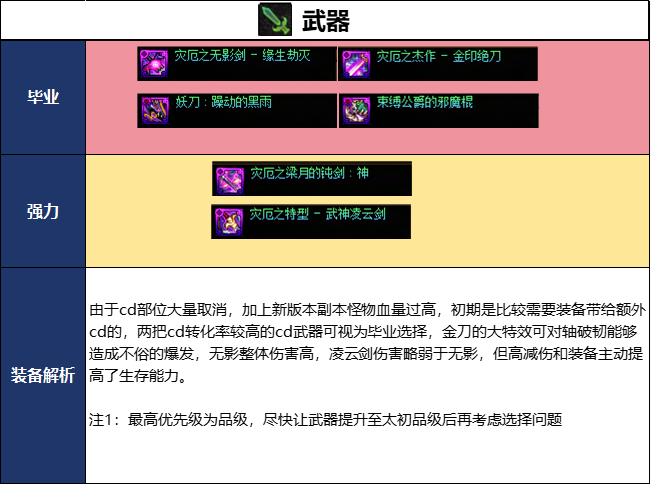 DNF千海天版本混沌魔灵毕业装备推荐