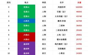 黑神话悟空六周目BOSS血量是多少
