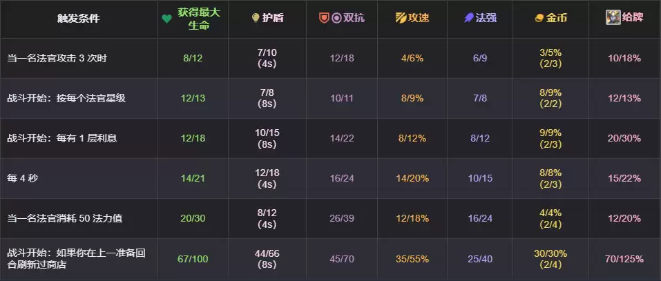 云顶之弈s17法官效果一览表