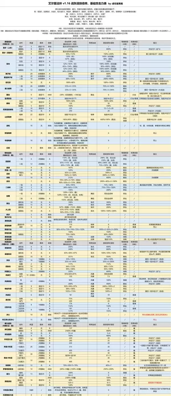 艾尔登法环全战技武器法术强度对照表