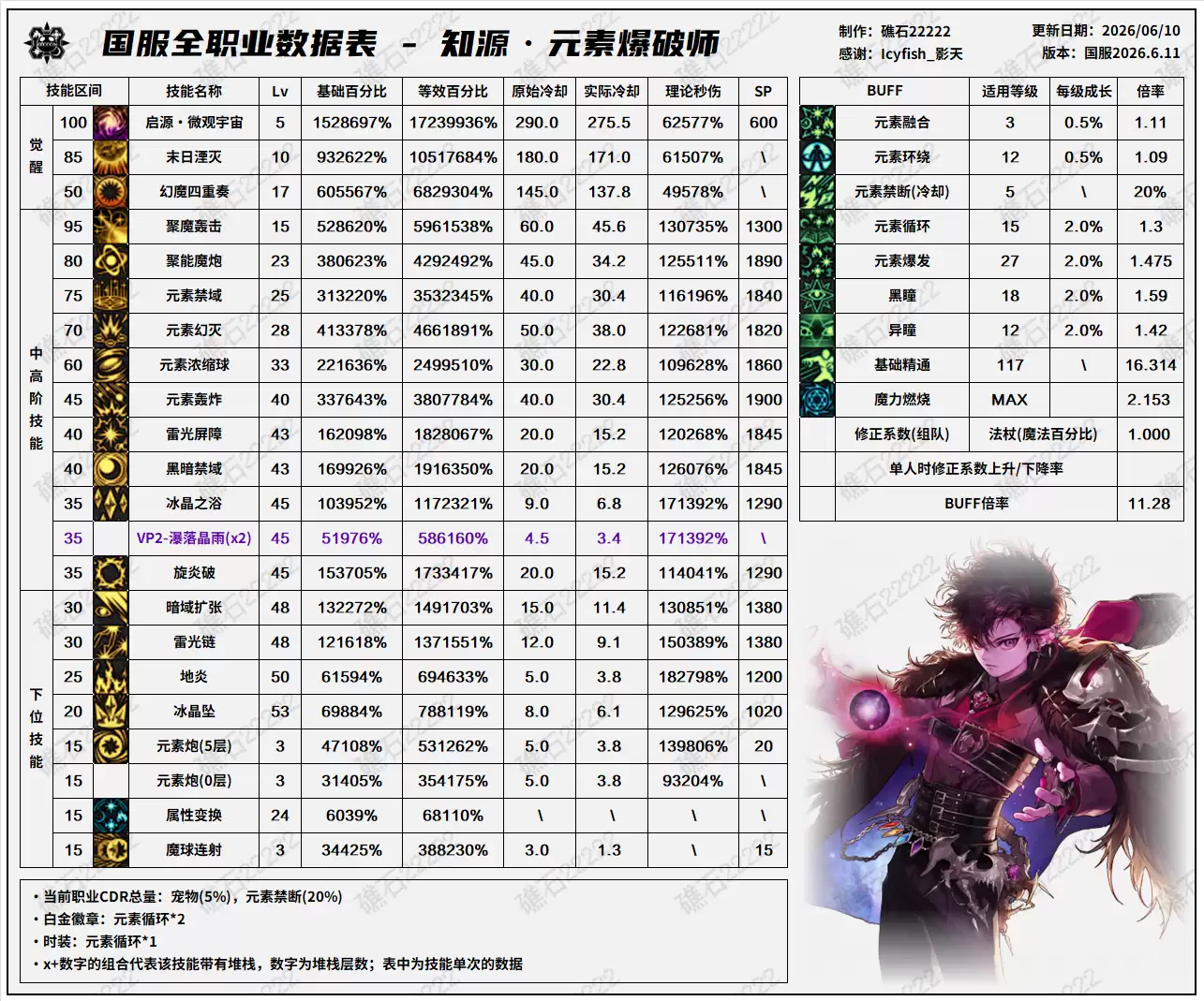 DNF18周年庆版魔皇技能数据表