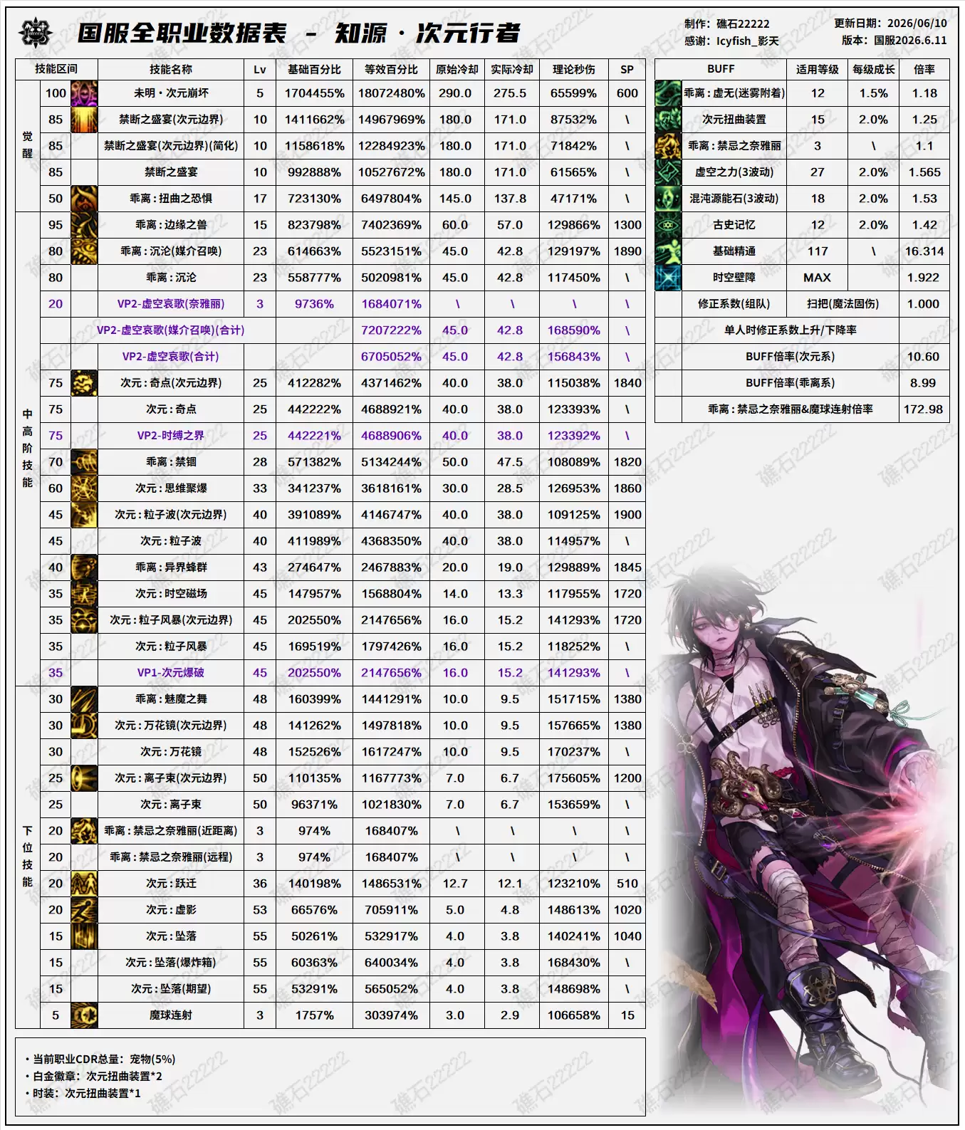 DNF18周年庆版本次元技能数值表