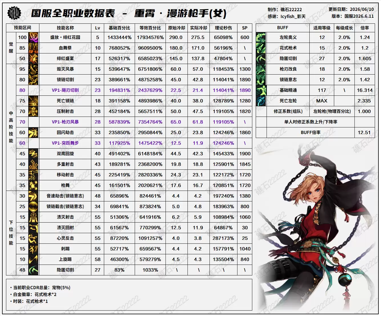 女漫游技能数据表 DNF18周年庆版本