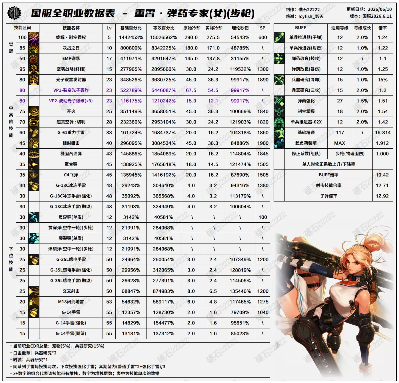 DNF18周年庆版本：女弹药技能数据表